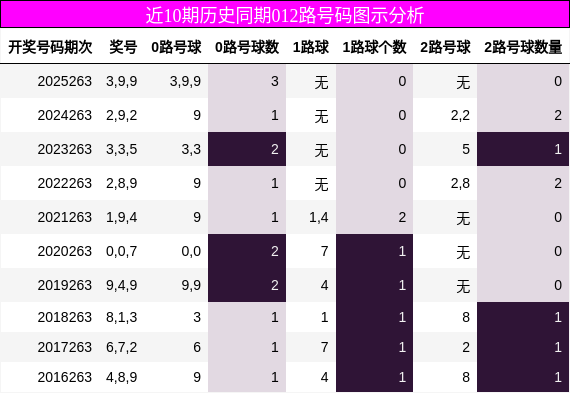 近10期历史同期012路号码图示分析