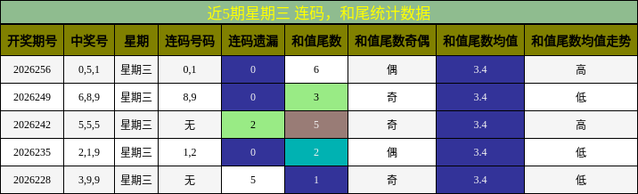 连码分析，和尾分析