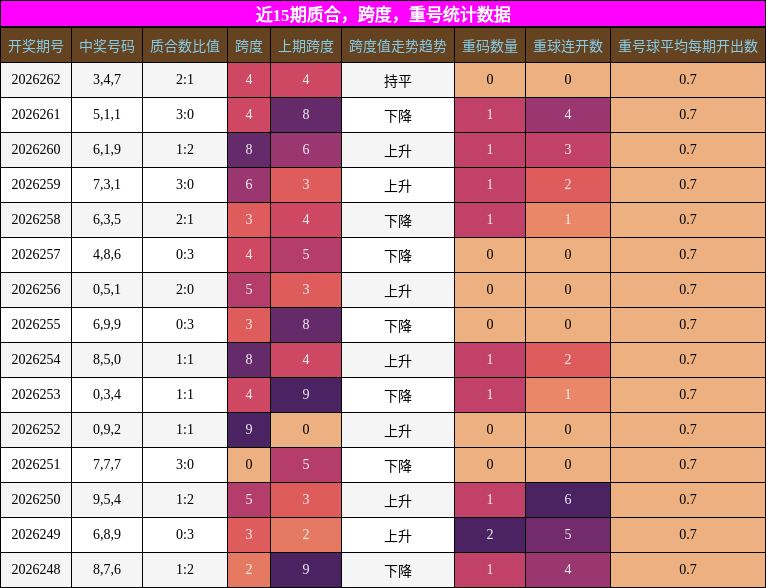 近15期质合、跨度、重号统计数据