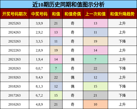 和值分析
