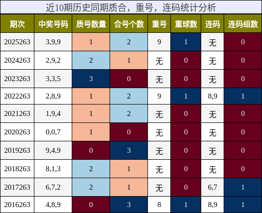 近10期历史同期质合，重号，连码统计分析
