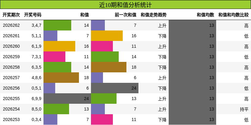 近10期和值分析统计