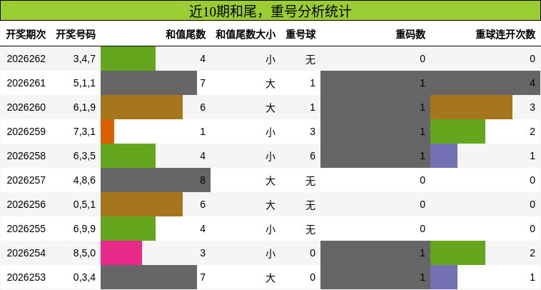 近10期和尾，重号分析统计