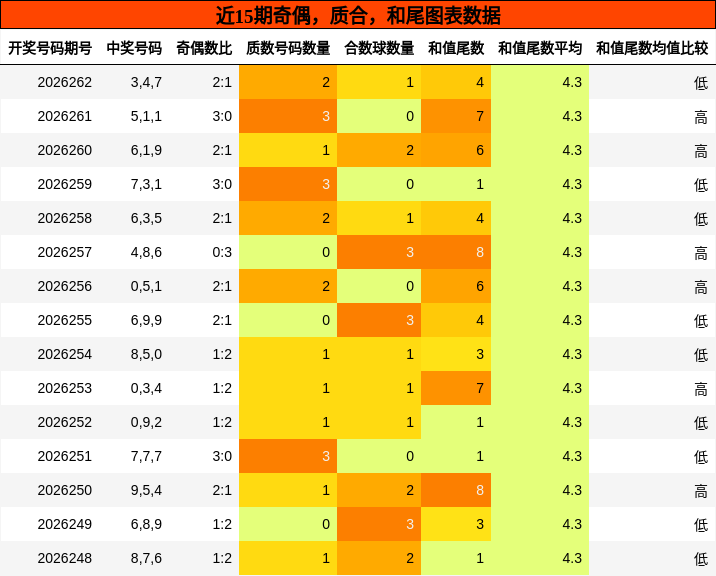 近15期奇偶，质合，和尾图表数据
