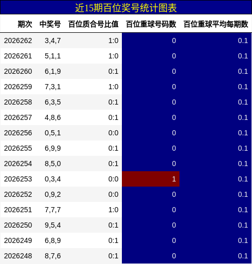 近15期百位奖号统计图表