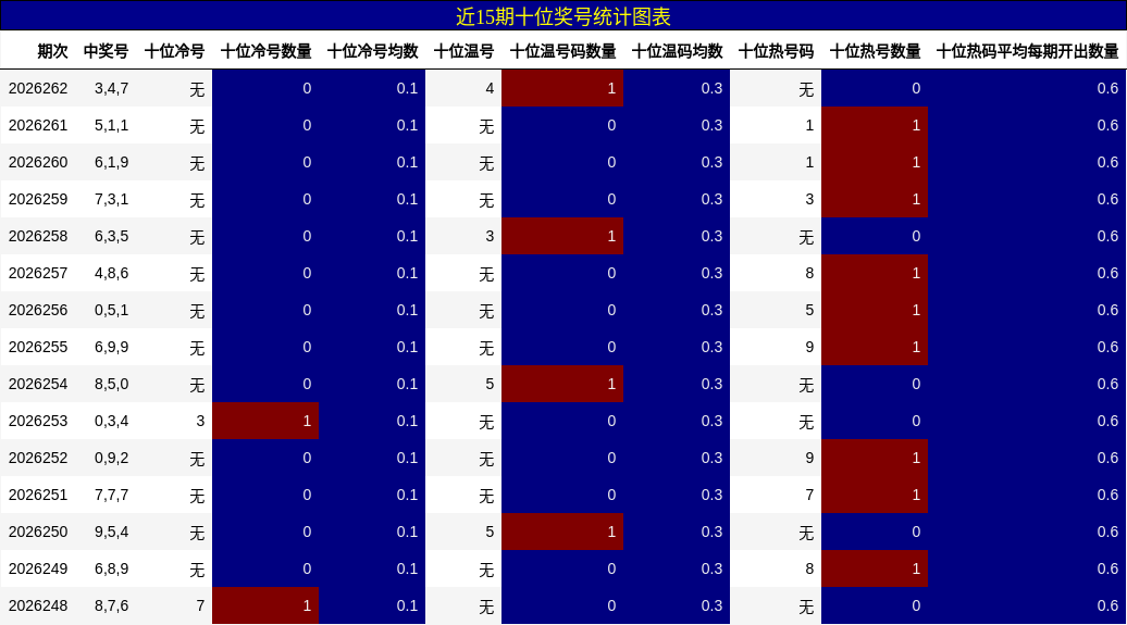 近15期十位奖号统计图表