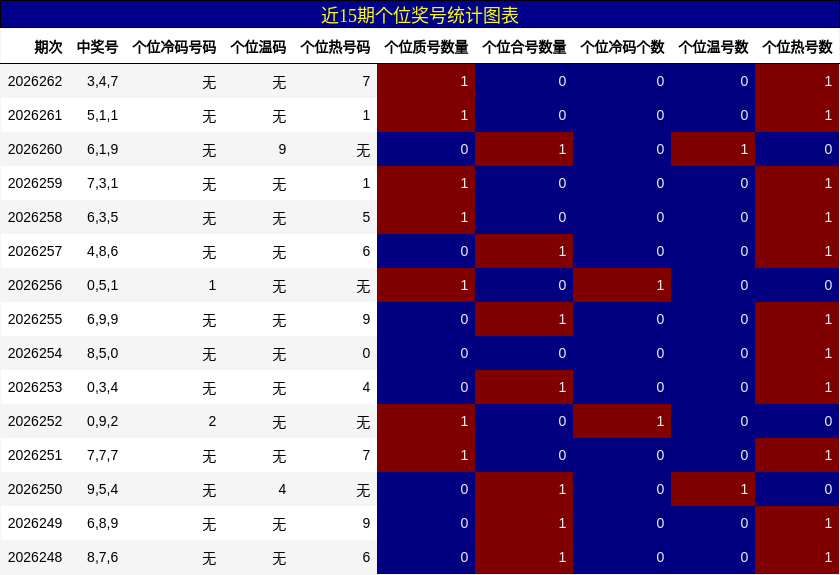 近15期个位奖号统计图表