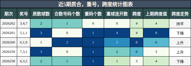 质合分析,重号分析,跨度分析