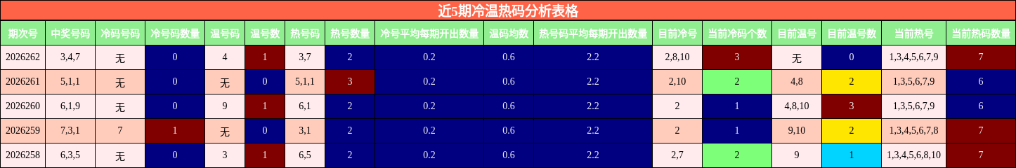 近5期冷温热码分析表格