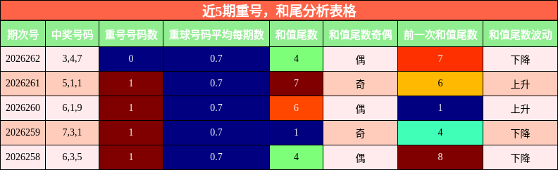 近5期重号，和尾分析表格