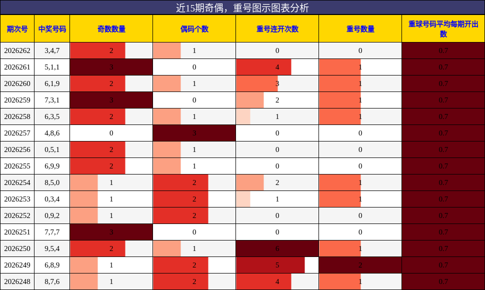 奇偶分析,重号分析