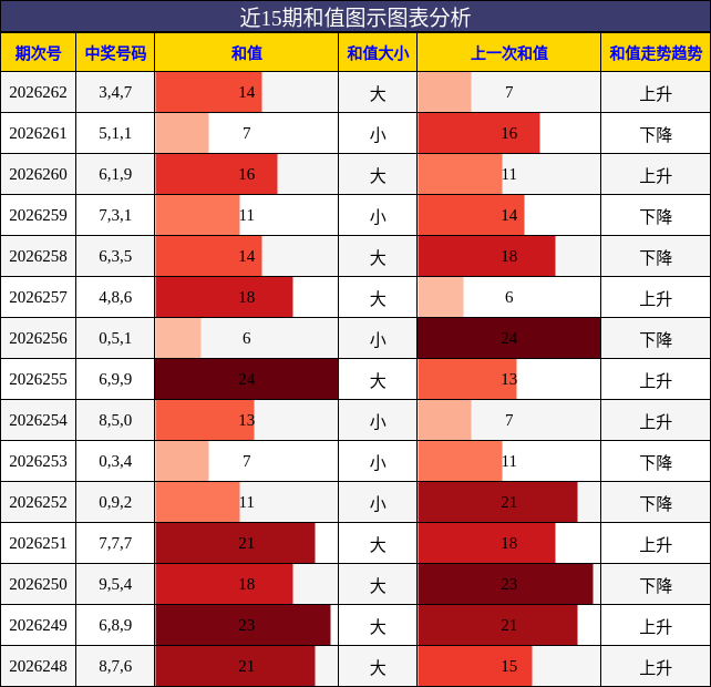 和值分析