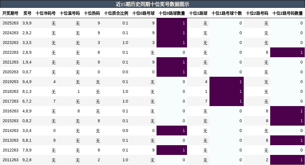 十位奖号分析