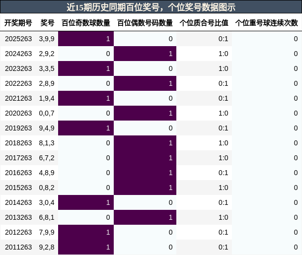 百位奖号分析,个位奖号分析