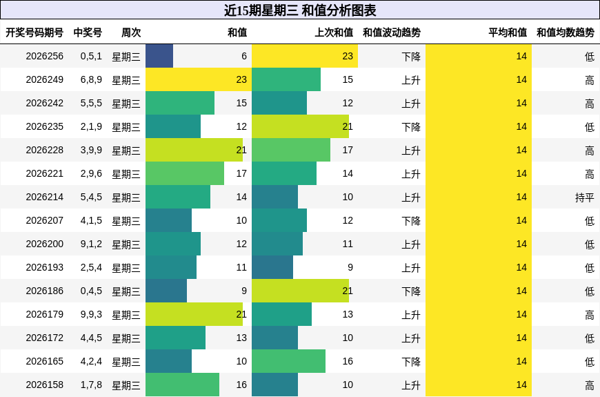 和值分析
