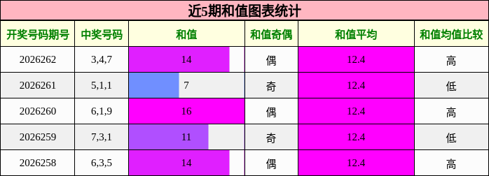 和值分析