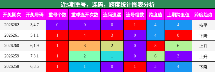 近5期重号，连码，跨度统计图表分析