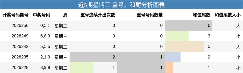 近5期星期三 重号，和尾分析图表