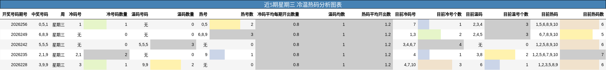 近5期星期三 冷温热码分析图表