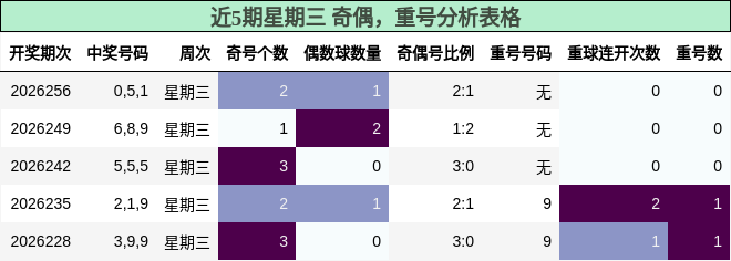 近5期星期三 奇偶,重号分析表格