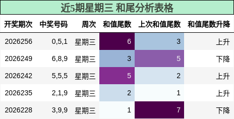 近5期星期三 和尾分析表格