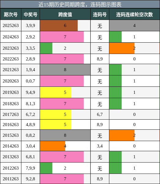 跨度分析,连码分析