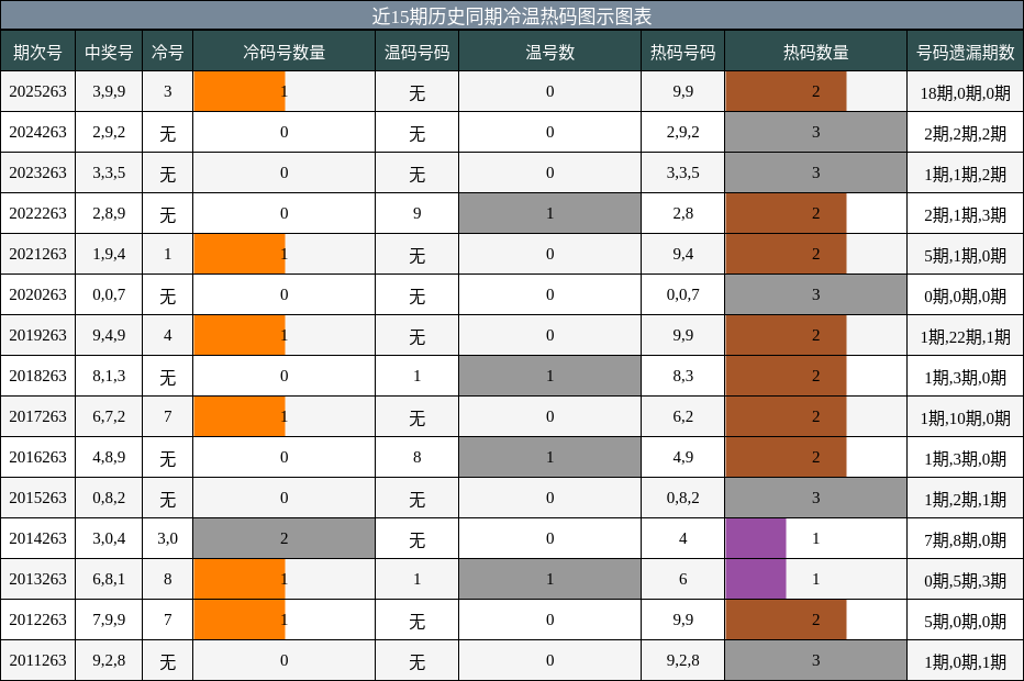冷温热码分析
