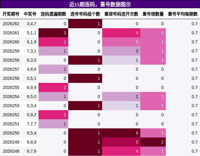近15期连码，重号数据图示