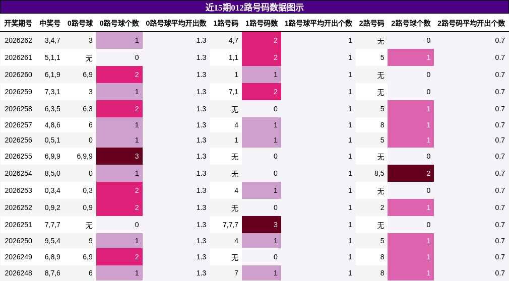近15期012路号码数据图示