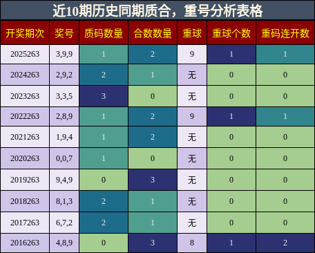 质合分析，重号分析