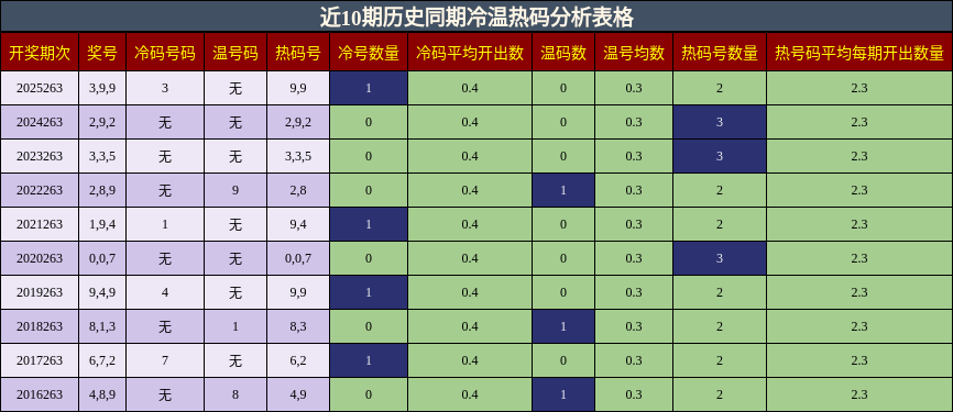 冷温热码分析