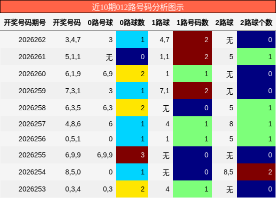 012路号码分析