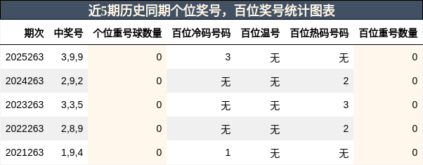 个位奖号分析，百位奖号分析