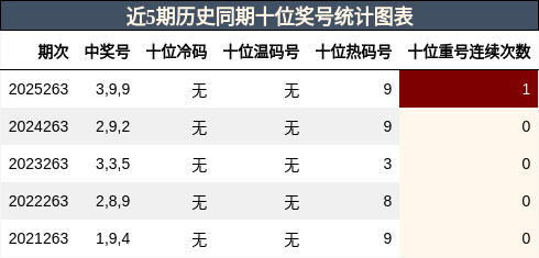 十位奖号分析