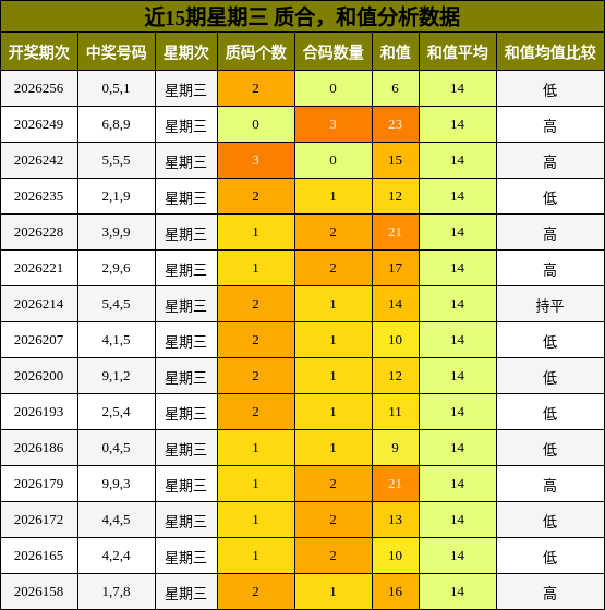 近15期星期三 质合,和值分析数据