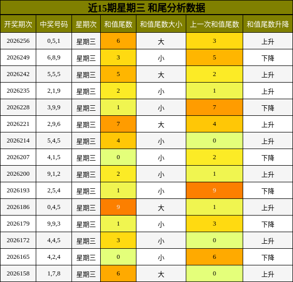 近15期星期三 和尾分析数据