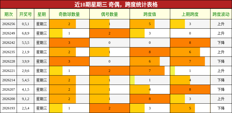 近10期星期三 奇偶,跨度统计表格