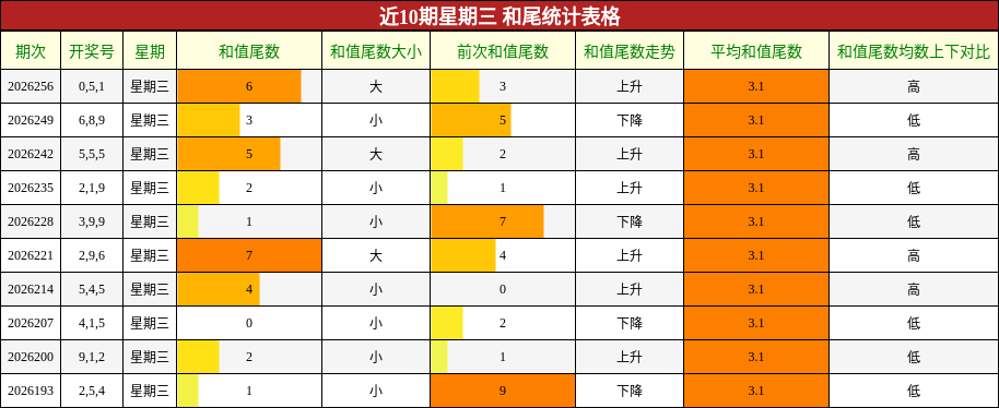 近10期星期三 和尾统计表格
