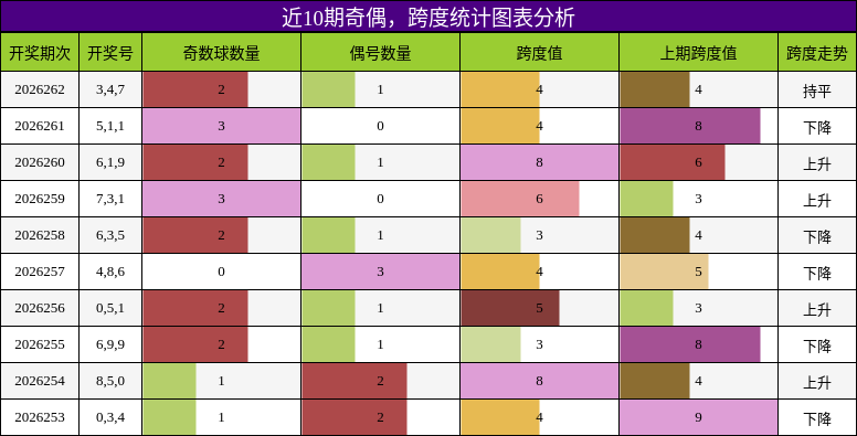 奇偶分析,跨度分析