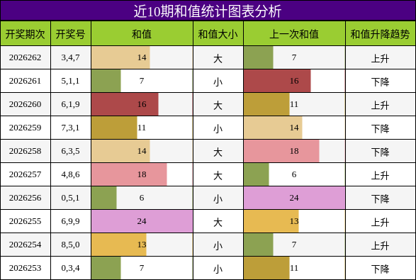 和值分析