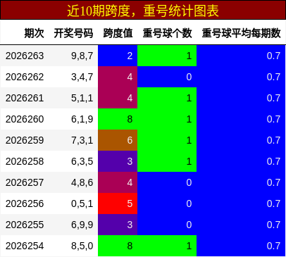 跨度分析，重号分析