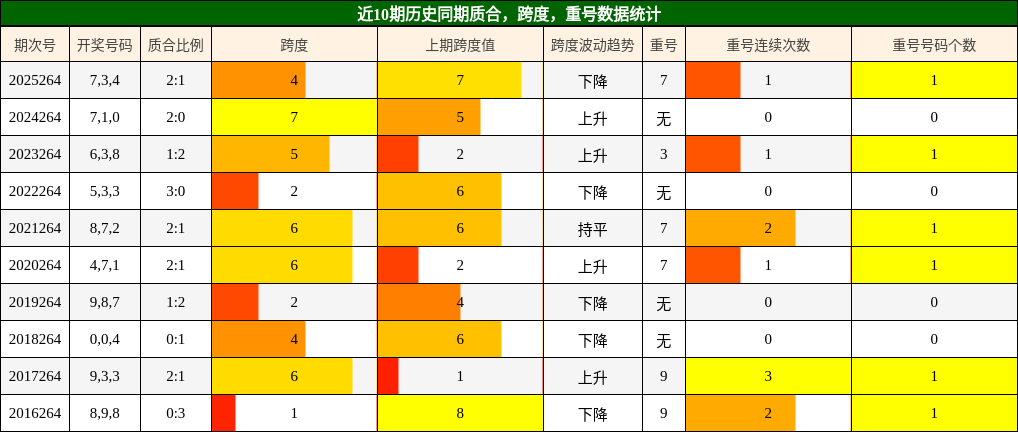质合分析，跨度分析，重号分析