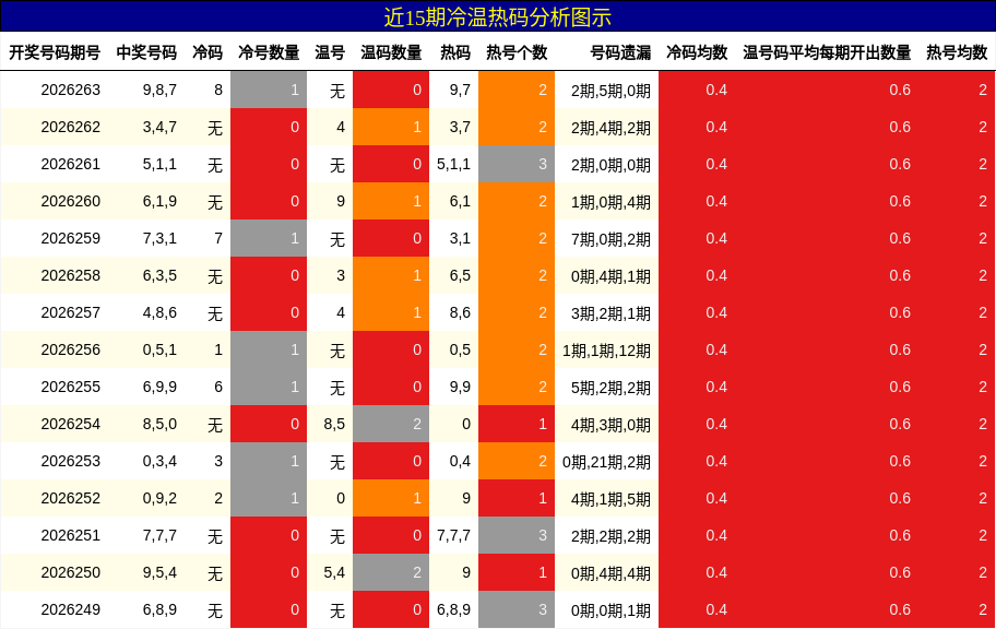 冷温热码分析