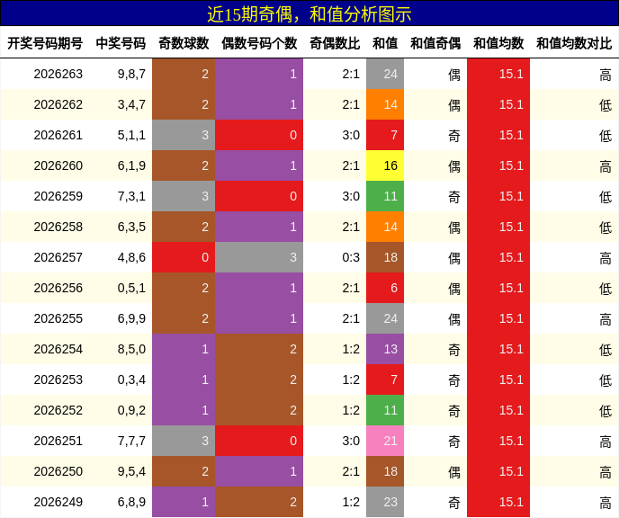 奇偶分析，和值分析