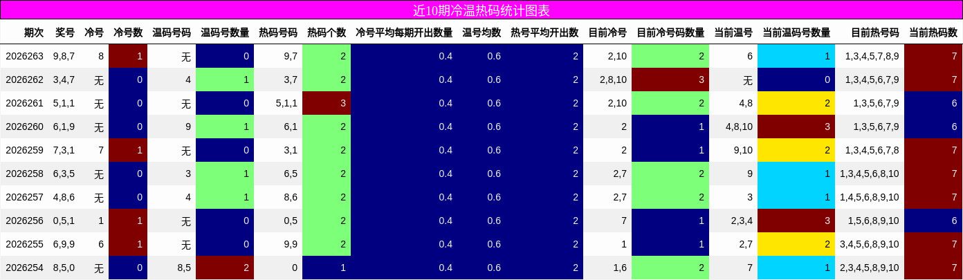 冷温热码分析