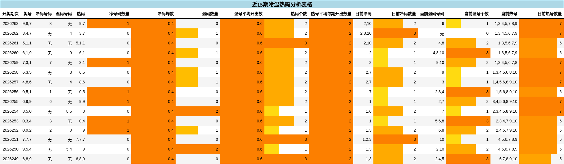 冷温热码分析