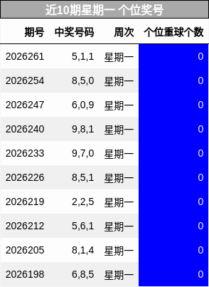 近10期星期一 个位奖号