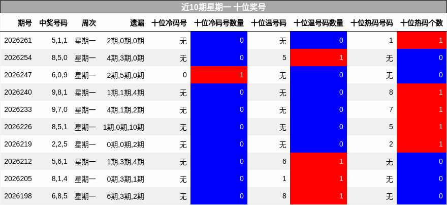 近10期星期一 十位奖号