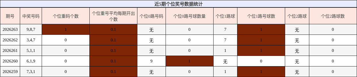 个位奖号分析