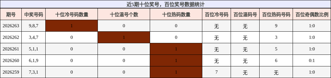 十位奖号分析，百位奖号分析